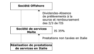 Exemple d'un montage de société de services Offshore