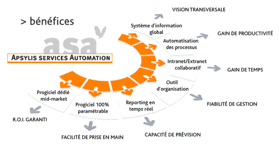 gestion de projet. Ce progiciel de gestion