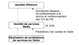 Exemple d'un montage de société de services Offshore