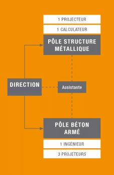 exemple d'un organigramme de bureau d'études