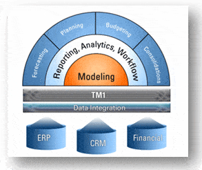 logiciel IBM Cognos